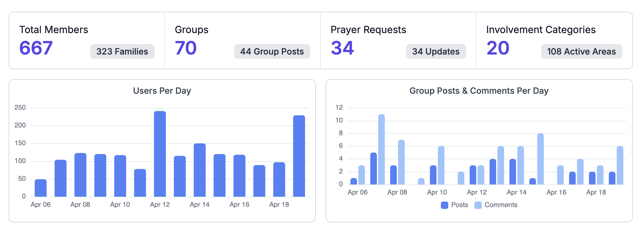 Lightpost Admin Statistics Showcase